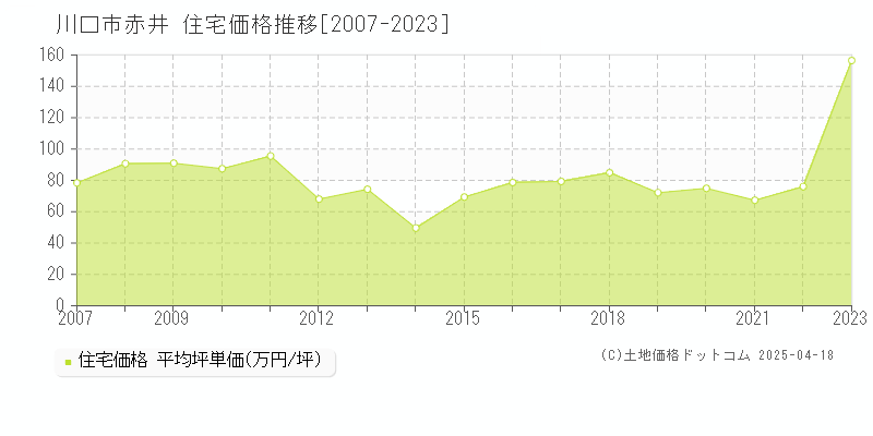 川口市赤井の住宅取引価格推移グラフ 