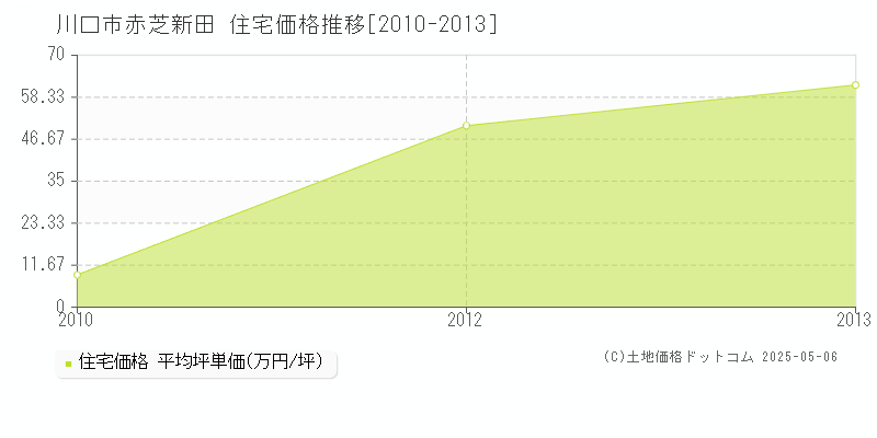 赤芝新田(川口市)の住宅価格推移グラフ(坪単価)[2010-2013年]