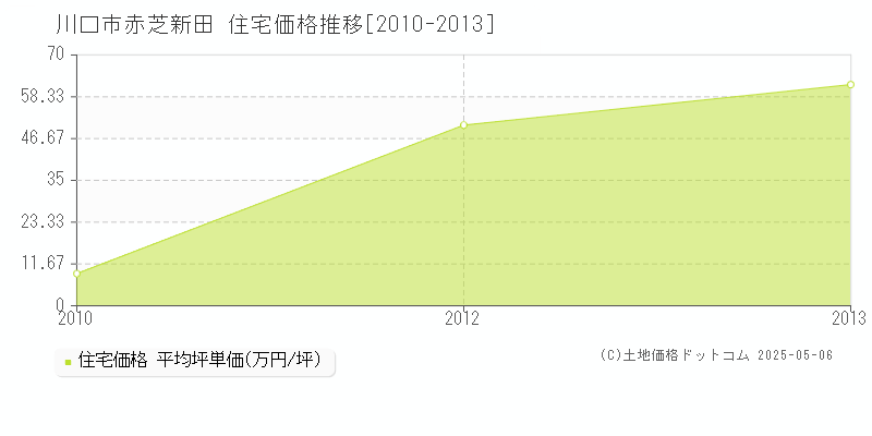 川口市赤芝新田の住宅取引事例推移グラフ 