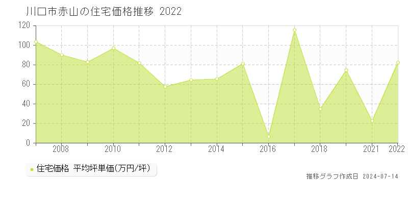 川口市赤山の住宅価格推移グラフ 