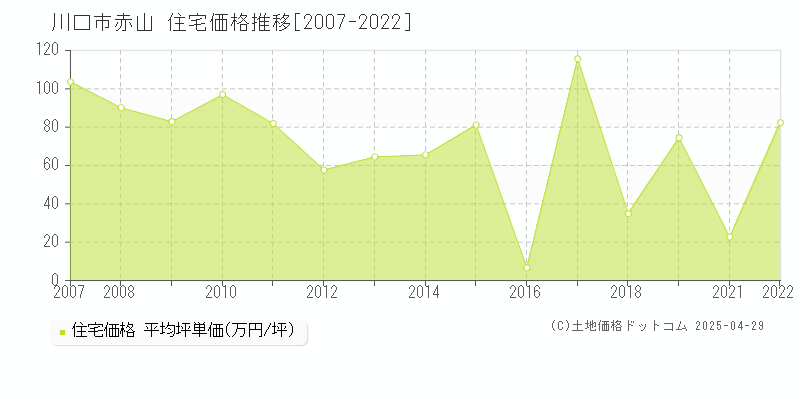 川口市赤山の住宅価格推移グラフ 