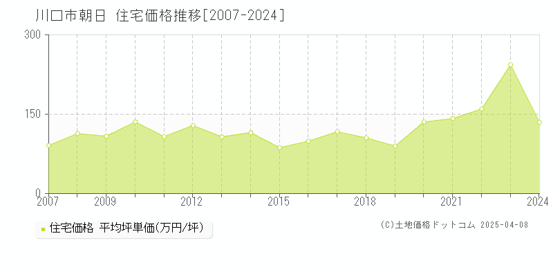 川口市朝日の住宅価格推移グラフ 