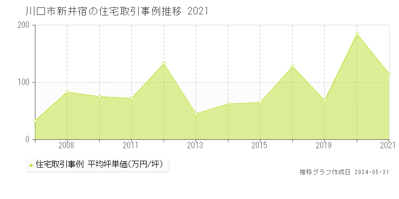 川口市新井宿の住宅価格推移グラフ 