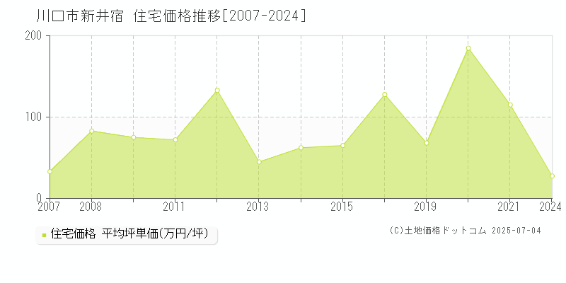新井宿(川口市)の住宅価格推移グラフ(坪単価)[2007-2024年]