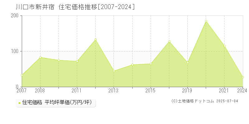 川口市新井宿の住宅価格推移グラフ 