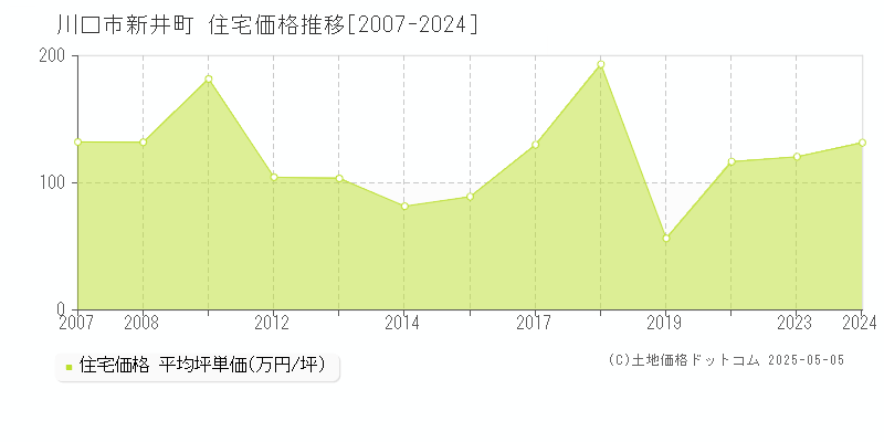 新井町(川口市)の住宅価格推移グラフ(坪単価)[2007-2024年]