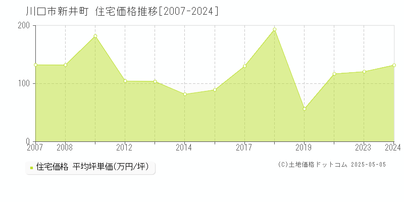 川口市新井町の住宅価格推移グラフ 