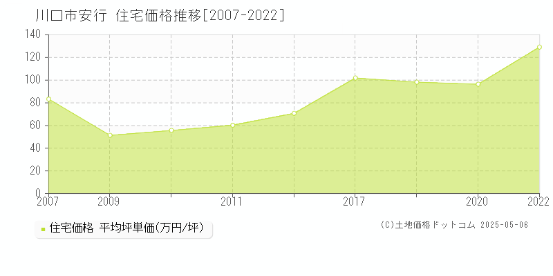 安行(川口市)の住宅価格推移グラフ(坪単価)[2007-2022年]