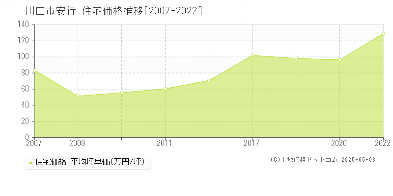 川口市安行の住宅価格推移グラフ 