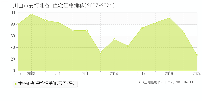 川口市安行北谷の住宅価格推移グラフ 