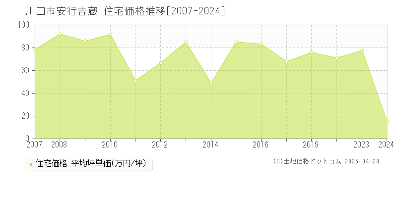 川口市安行吉蔵の住宅価格推移グラフ 