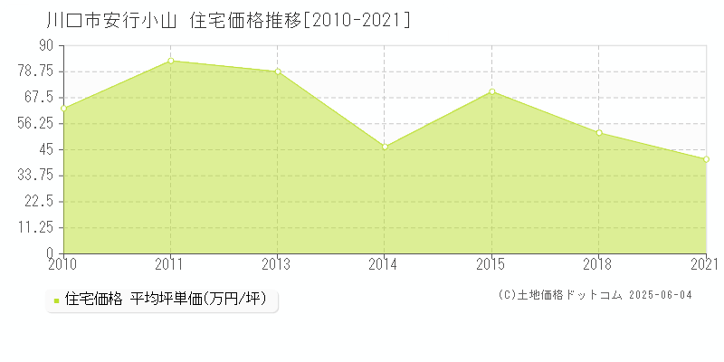 安行小山(川口市)の住宅価格推移グラフ(坪単価)[2010-2021年]