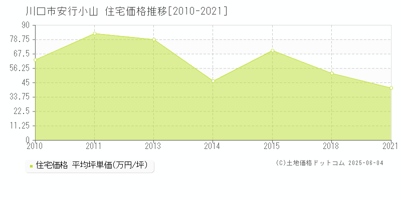 川口市安行小山の住宅価格推移グラフ 