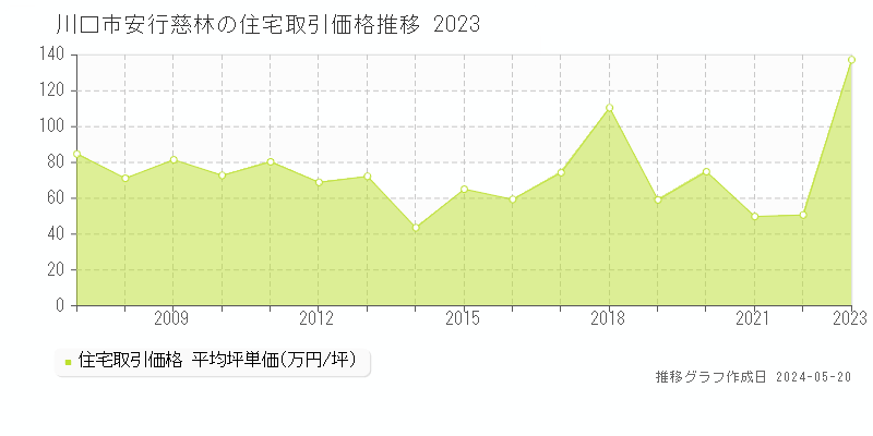 川口市安行慈林の住宅取引価格推移グラフ 