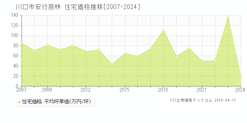 川口市安行慈林の住宅取引価格推移グラフ 