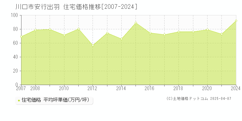 川口市安行出羽の住宅価格推移グラフ 