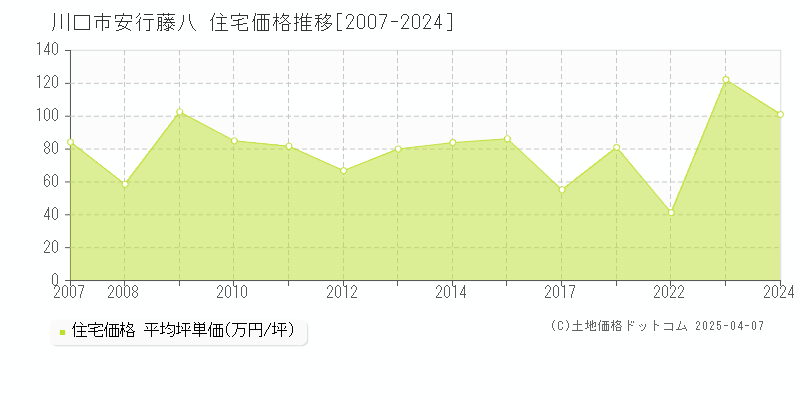 川口市安行藤八の住宅価格推移グラフ 