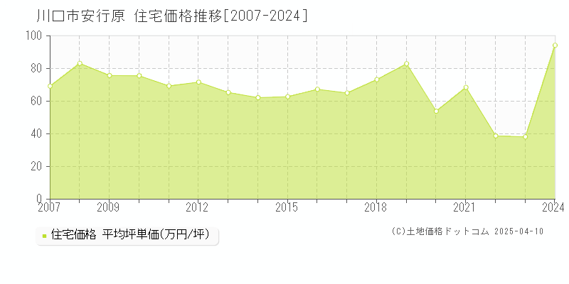 川口市安行原の住宅価格推移グラフ 