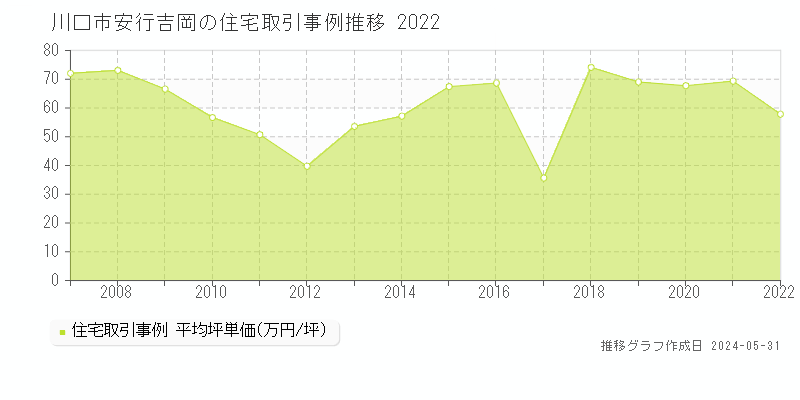川口市安行吉岡の住宅価格推移グラフ 