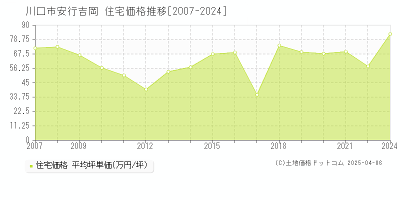 川口市安行吉岡の住宅価格推移グラフ 