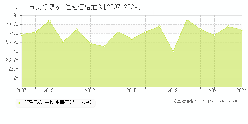 川口市安行領家の住宅価格推移グラフ 