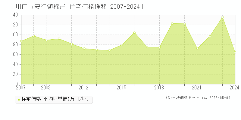 安行領根岸(川口市)の住宅価格推移グラフ(坪単価)[2007-2024年]