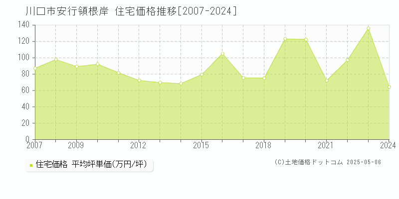 川口市安行領根岸の住宅価格推移グラフ 