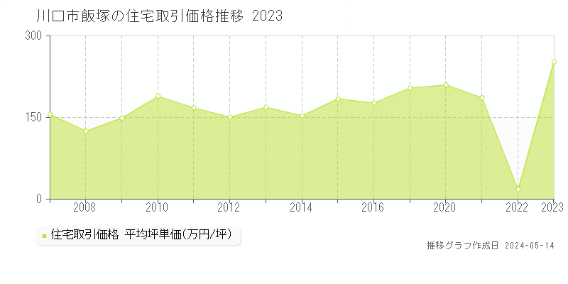 川口市飯塚の住宅価格推移グラフ 