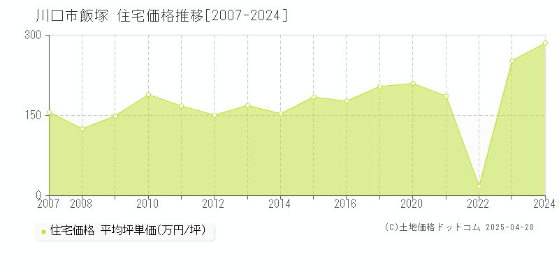 川口市飯塚の住宅価格推移グラフ 