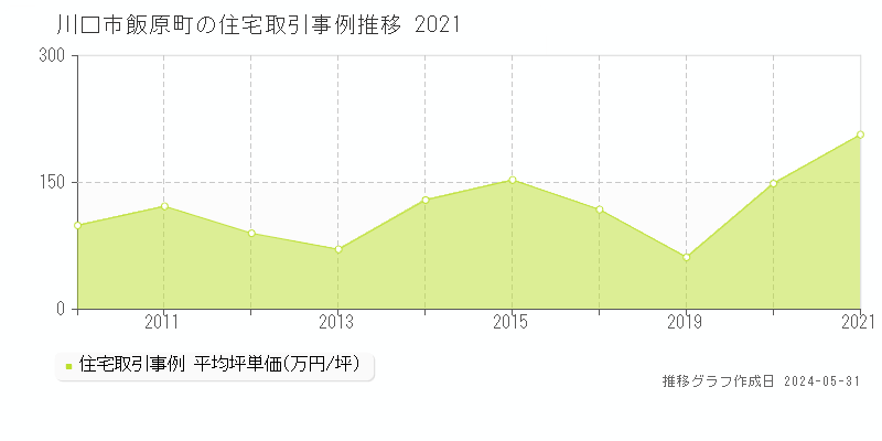 川口市飯原町の住宅価格推移グラフ 