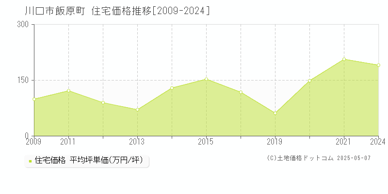 飯原町(川口市)の住宅価格推移グラフ(坪単価)[2009-2024年]