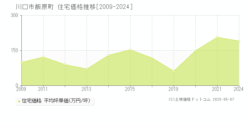 川口市飯原町の住宅価格推移グラフ 