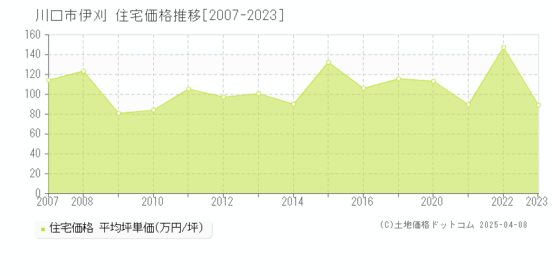 川口市伊刈の住宅価格推移グラフ 