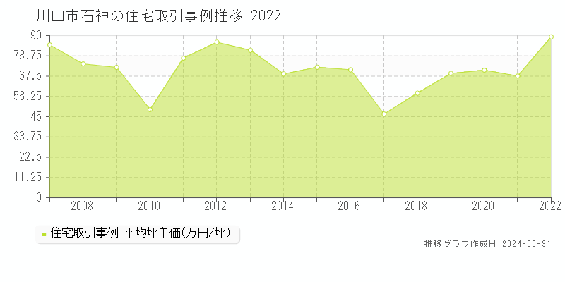 川口市石神の住宅価格推移グラフ 
