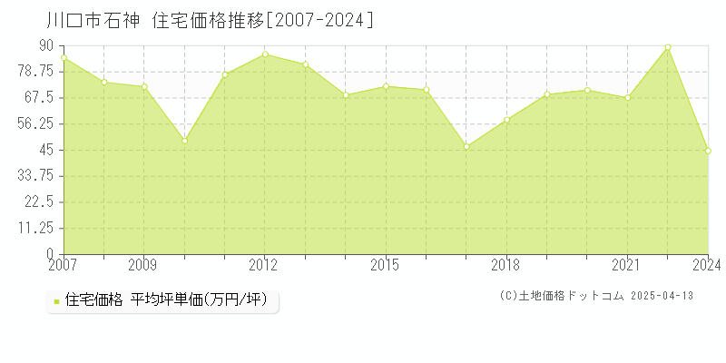 川口市石神の住宅価格推移グラフ 