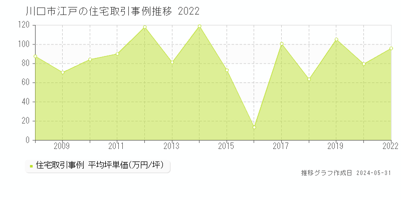 川口市江戸の住宅価格推移グラフ 