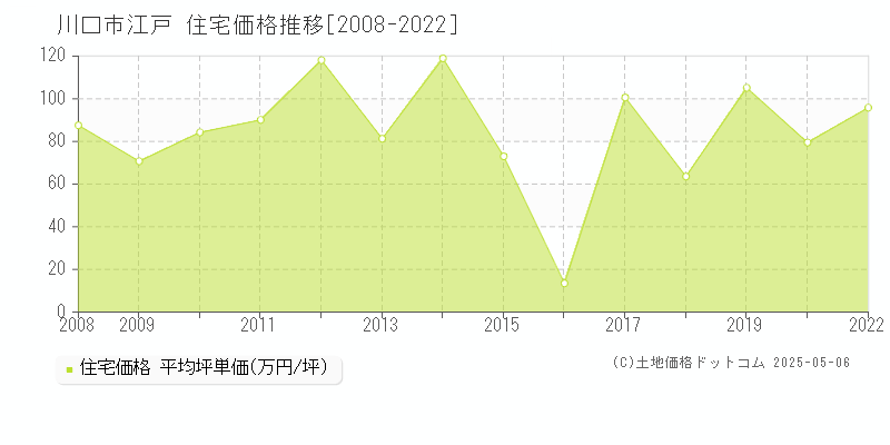 江戸(川口市)の住宅価格推移グラフ(坪単価)[2008-2022年]