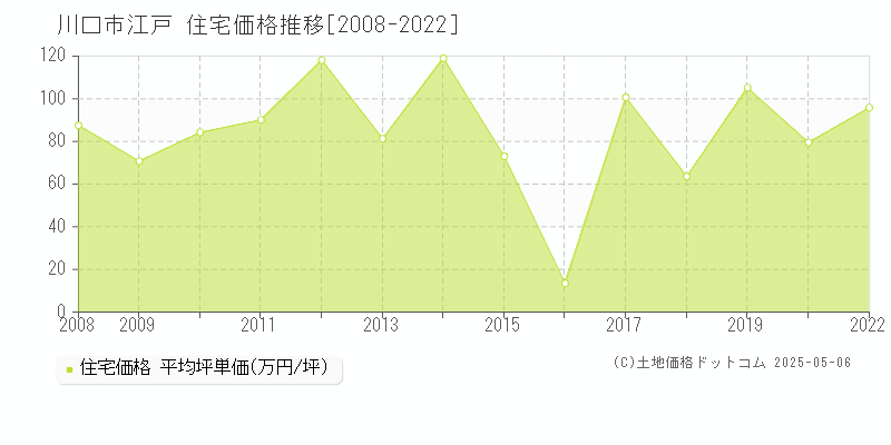 川口市江戸の住宅価格推移グラフ 