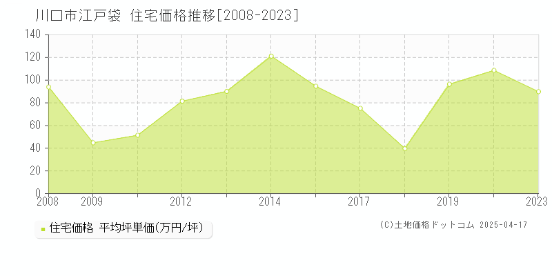 川口市江戸袋の住宅価格推移グラフ 