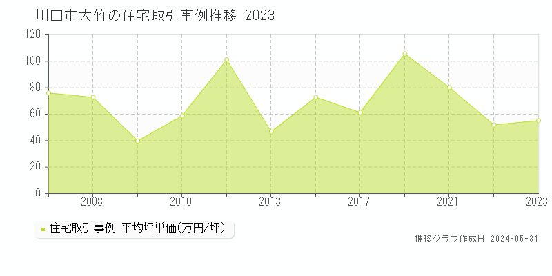 川口市大竹の住宅価格推移グラフ 