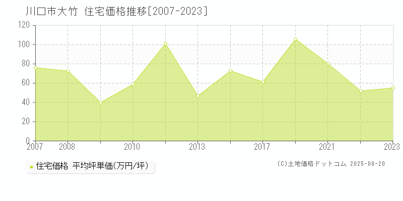 大竹(川口市)の住宅価格推移グラフ(坪単価)[2007-2023年]