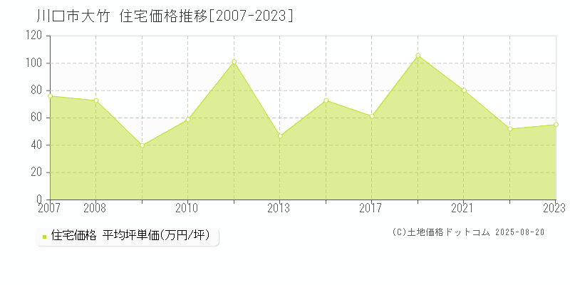 川口市大竹の住宅価格推移グラフ 