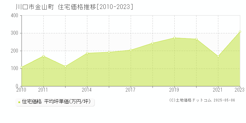 金山町(川口市)の住宅価格推移グラフ(坪単価)[2010-2023年]