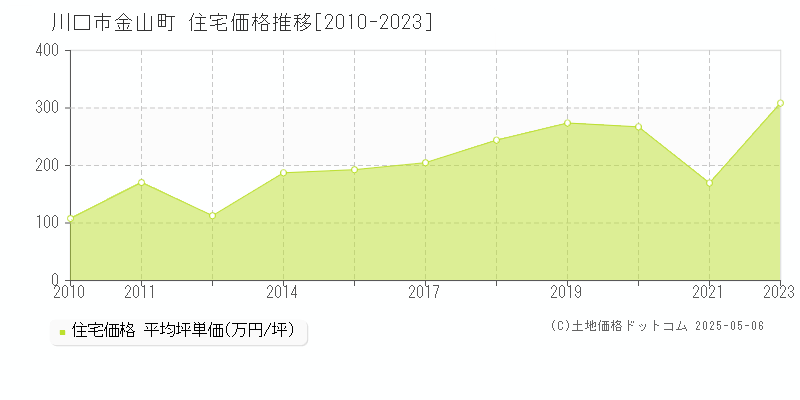 川口市金山町の住宅価格推移グラフ 