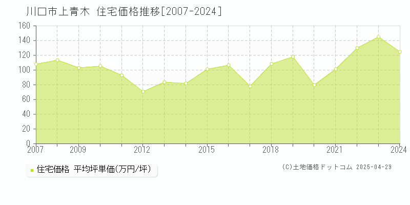 川口市上青木の住宅価格推移グラフ 