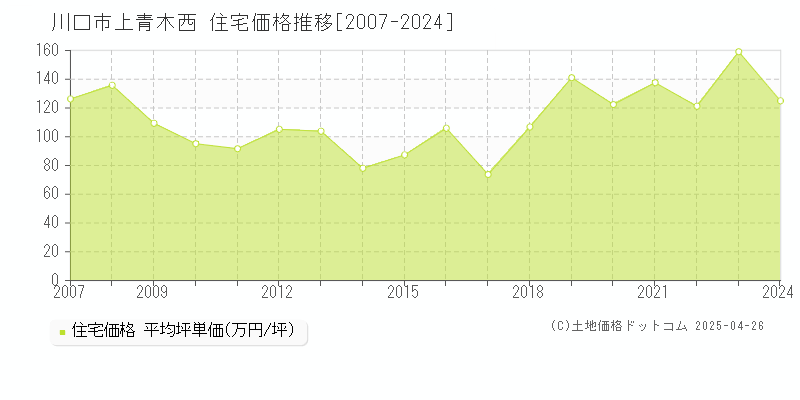 川口市上青木西の住宅価格推移グラフ 