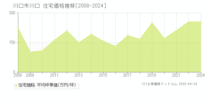 川口市川口の住宅価格推移グラフ 