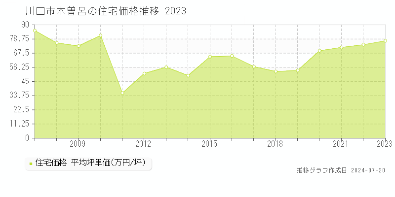 川口市木曽呂の住宅価格推移グラフ 