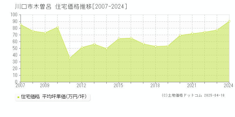 川口市木曽呂の住宅価格推移グラフ 