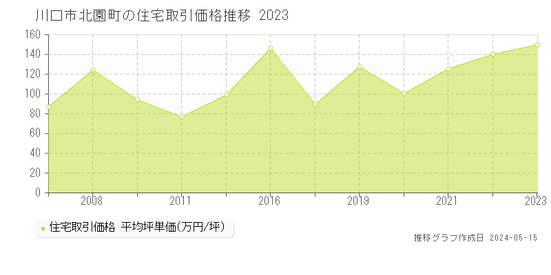 川口市北園町の住宅価格推移グラフ 